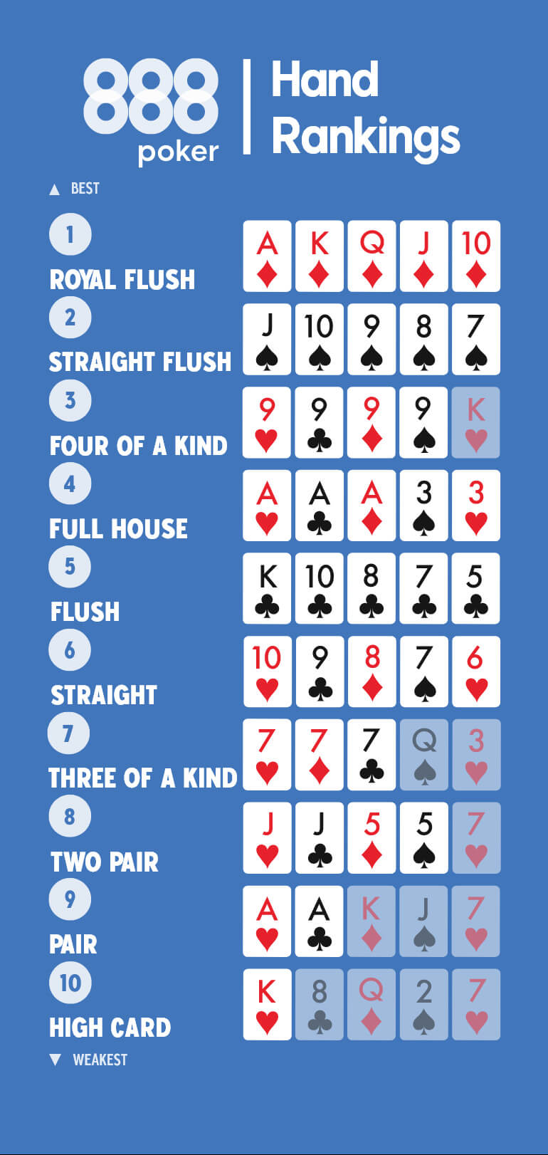 Poker Hands Ranked – What Beats What
